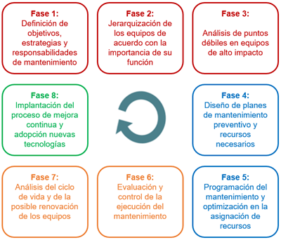 Inicio modelamiento gestion mtto