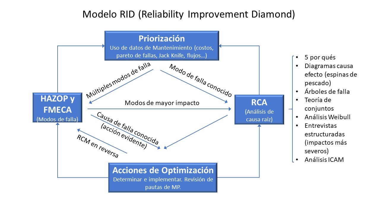 Servicios modelo rid
